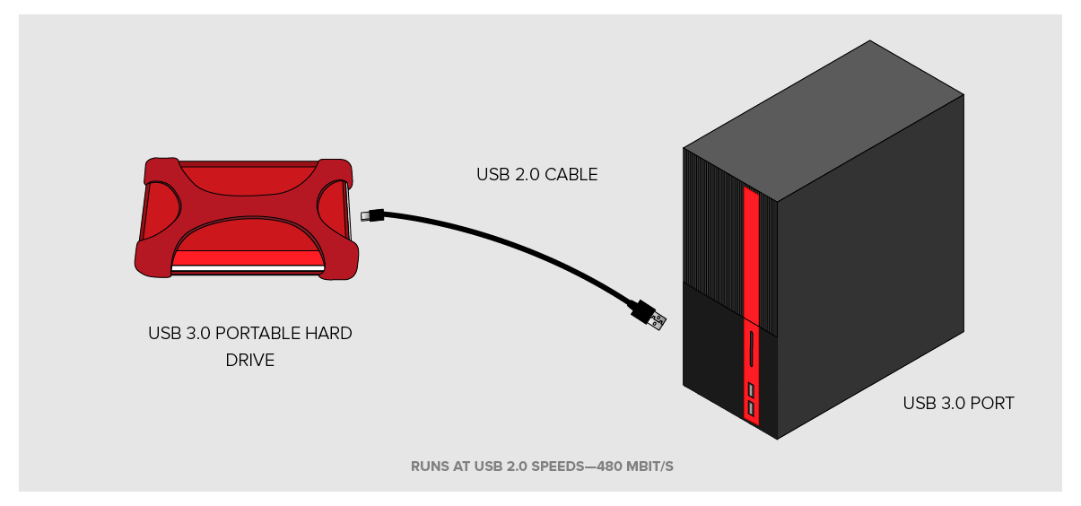 is usb 3.0 compatible with usb 2.0 ports